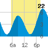 Bidwell Creek entrance tide chart for Wednesday, May 22, 2024