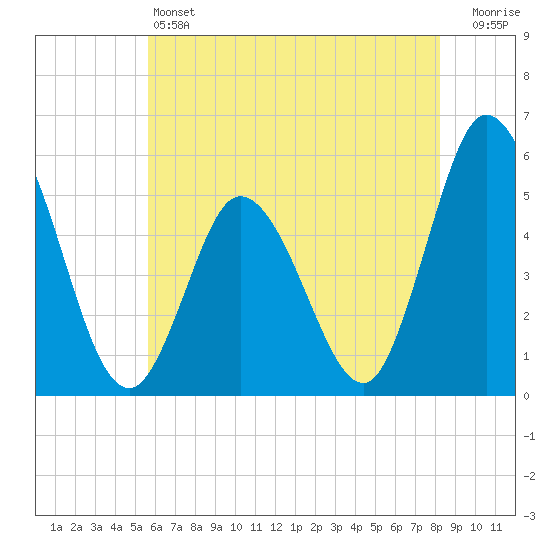 Bidwell Creek entrance tide chart for Friday, May 24, 2024