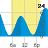 Bidwell Creek entrance tide chart for Friday, May 24, 2024