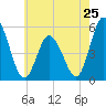 Bidwell Creek entrance tide chart for Saturday, May 25, 2024