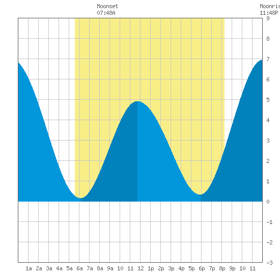 Bidwell Creek entrance tide chart for Sunday, May 26, 2024