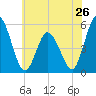 Bidwell Creek entrance tide chart for Sunday, May 26, 2024