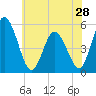 Bidwell Creek entrance tide chart for Tuesday, May 28, 2024