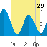 Bidwell Creek entrance tide chart for Wednesday, May 29, 2024