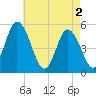 Bidwell Creek entrance tide chart for Thursday, May 2, 2024