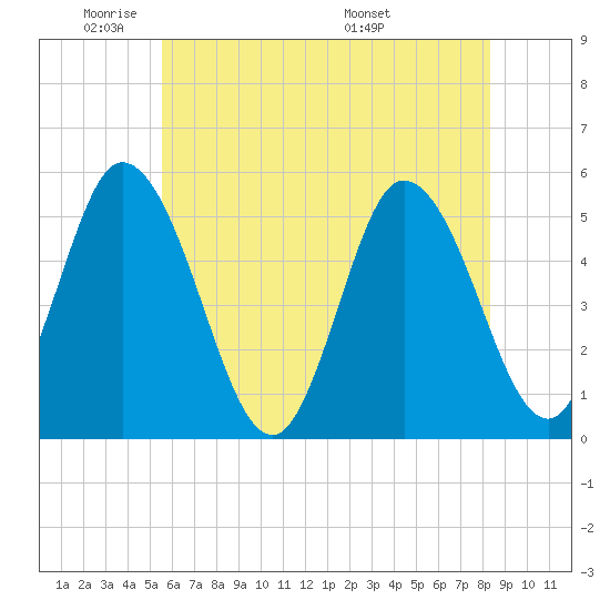 Bidwell Creek entrance tide chart for Friday, May 31, 2024