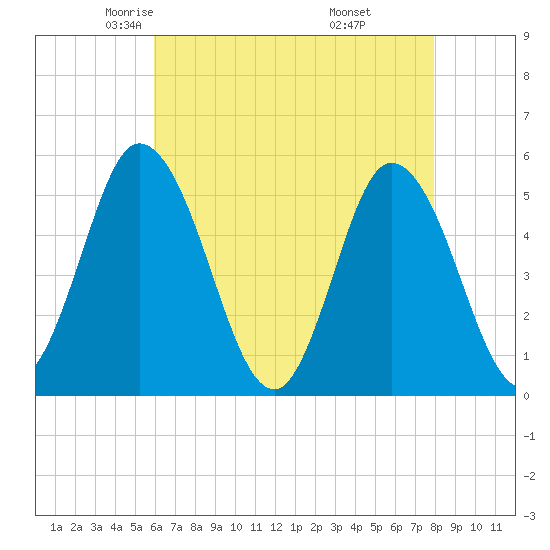 Bidwell Creek entrance tide chart for Friday, May 3, 2024