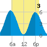 Bidwell Creek entrance tide chart for Friday, May 3, 2024