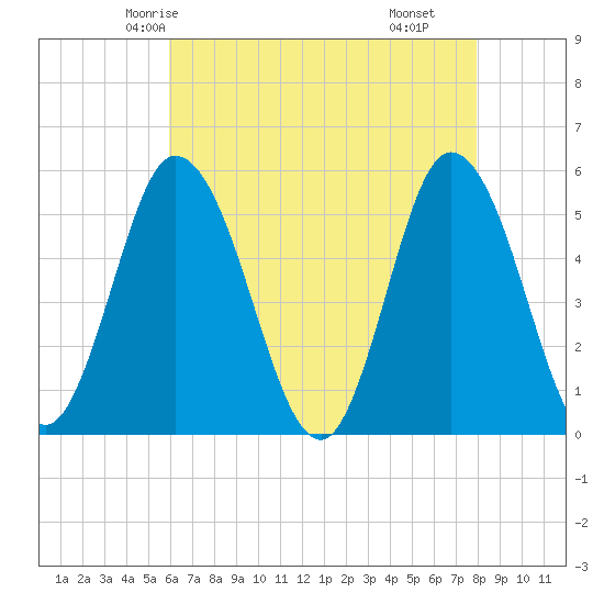 Bidwell Creek entrance tide chart for Saturday, May 4, 2024