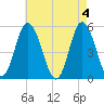 Bidwell Creek entrance tide chart for Saturday, May 4, 2024