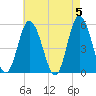 Bidwell Creek entrance tide chart for Sunday, May 5, 2024
