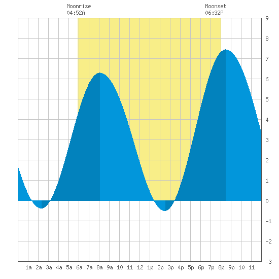 Bidwell Creek entrance tide chart for Monday, May 6, 2024