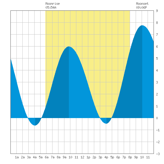 Bidwell Creek entrance tide chart for Wednesday, May 8, 2024