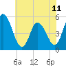 Bidwell Creek entrance tide chart for Tuesday, June 11, 2024