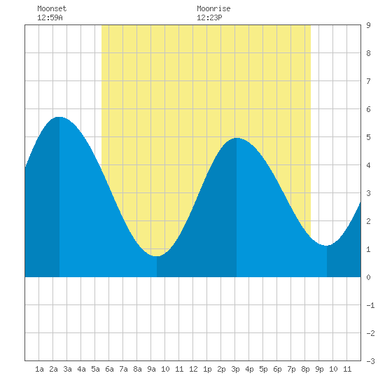 Bidwell Creek entrance tide chart for Thursday, June 13, 2024