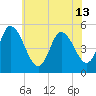 Bidwell Creek entrance tide chart for Thursday, June 13, 2024