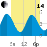 Bidwell Creek entrance tide chart for Friday, June 14, 2024