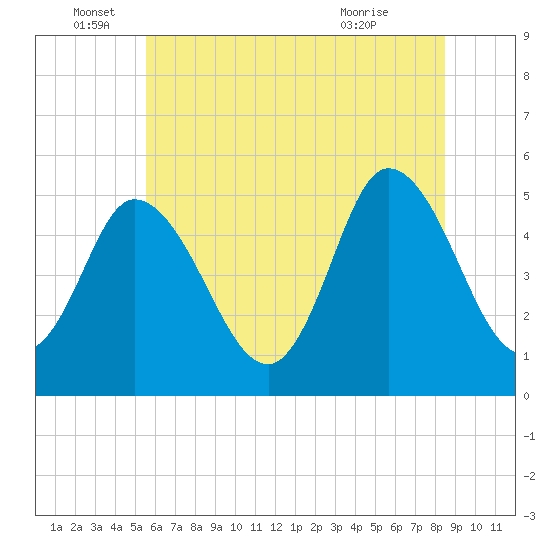 Bidwell Creek entrance tide chart for Sunday, June 16, 2024