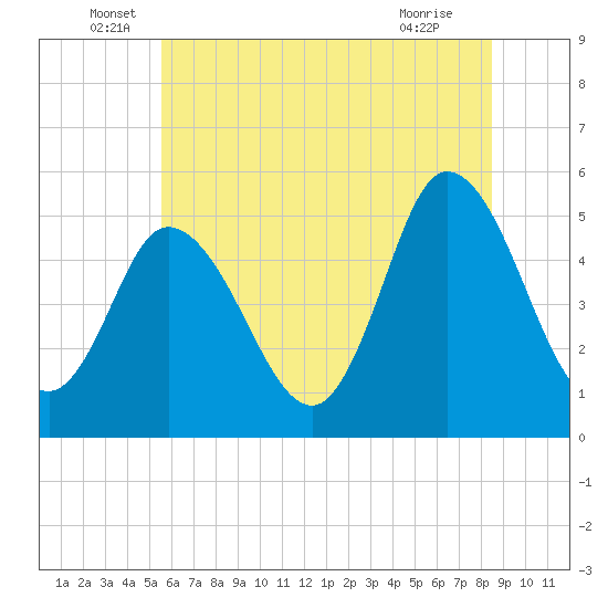 Bidwell Creek entrance tide chart for Monday, June 17, 2024