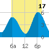 Bidwell Creek entrance tide chart for Monday, June 17, 2024