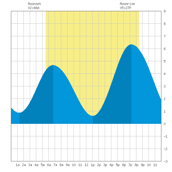 Bidwell Creek entrance tide chart for Tuesday, June 18, 2024