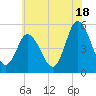 Bidwell Creek entrance tide chart for Tuesday, June 18, 2024