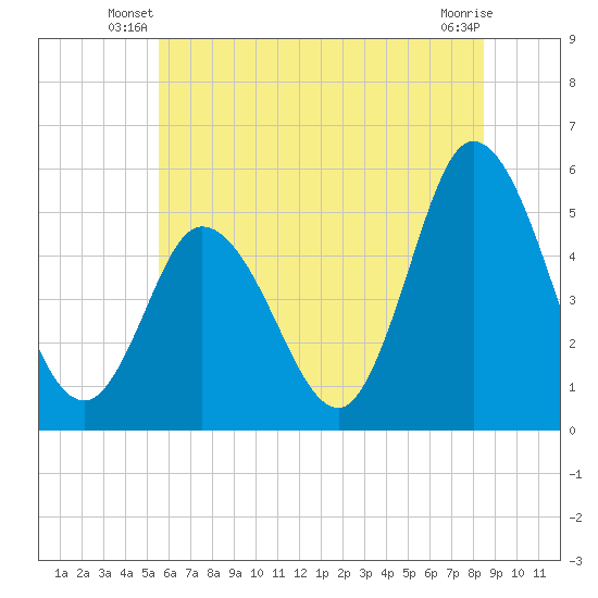 Bidwell Creek entrance tide chart for Wednesday, June 19, 2024