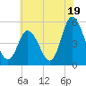 Bidwell Creek entrance tide chart for Wednesday, June 19, 2024