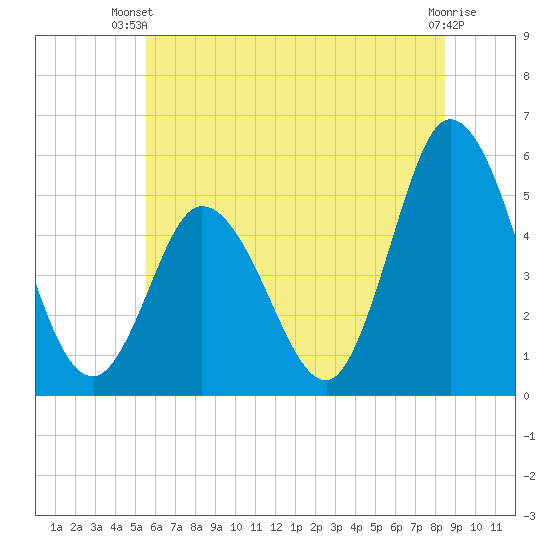 Bidwell Creek entrance tide chart for Thursday, June 20, 2024
