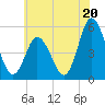 Bidwell Creek entrance tide chart for Thursday, June 20, 2024