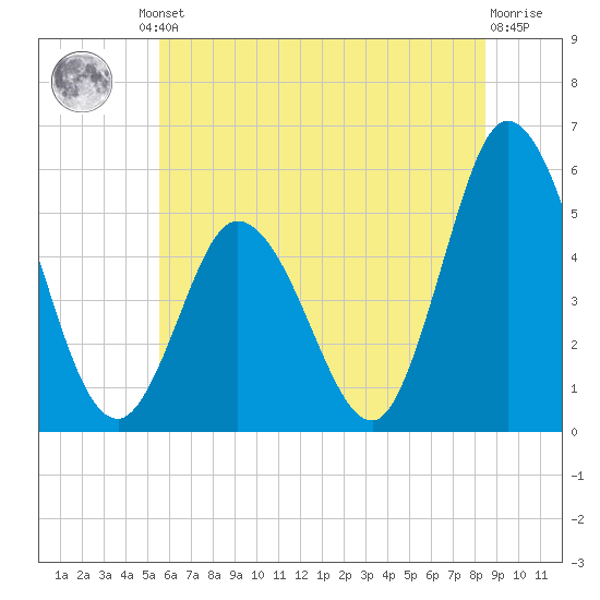Bidwell Creek entrance tide chart for Friday, June 21, 2024