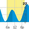 Bidwell Creek entrance tide chart for Saturday, June 22, 2024