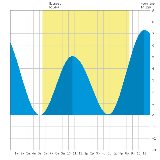 Bidwell Creek entrance tide chart for Sunday, June 23, 2024