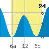 Bidwell Creek entrance tide chart for Monday, June 24, 2024