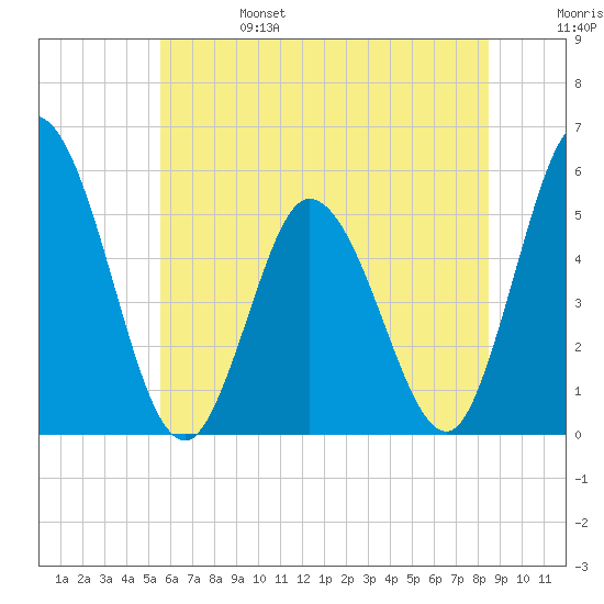 Bidwell Creek entrance tide chart for Tuesday, June 25, 2024