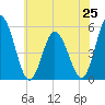 Bidwell Creek entrance tide chart for Tuesday, June 25, 2024