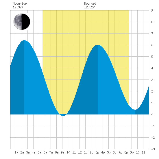 Bidwell Creek entrance tide chart for Friday, June 28, 2024