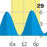 Bidwell Creek entrance tide chart for Saturday, June 29, 2024