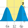 Bidwell Creek entrance tide chart for Sunday, June 2, 2024