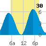 Bidwell Creek entrance tide chart for Sunday, June 30, 2024