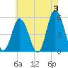 Bidwell Creek entrance tide chart for Monday, June 3, 2024