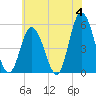 Bidwell Creek entrance tide chart for Tuesday, June 4, 2024