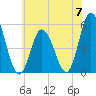 Bidwell Creek entrance tide chart for Friday, June 7, 2024