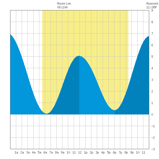 Bidwell Creek entrance tide chart for Sunday, June 9, 2024
