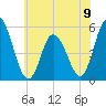 Bidwell Creek entrance tide chart for Sunday, June 9, 2024