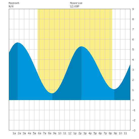 Bidwell Creek entrance tide chart for Friday, July 12, 2024