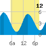 Bidwell Creek entrance tide chart for Friday, July 12, 2024