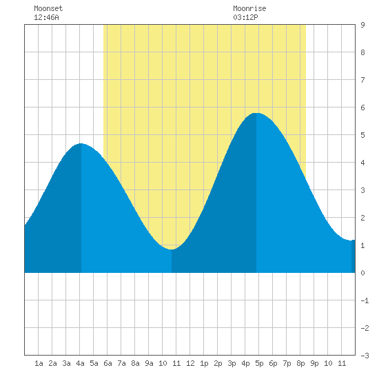 Bidwell Creek entrance tide chart for Monday, July 15, 2024