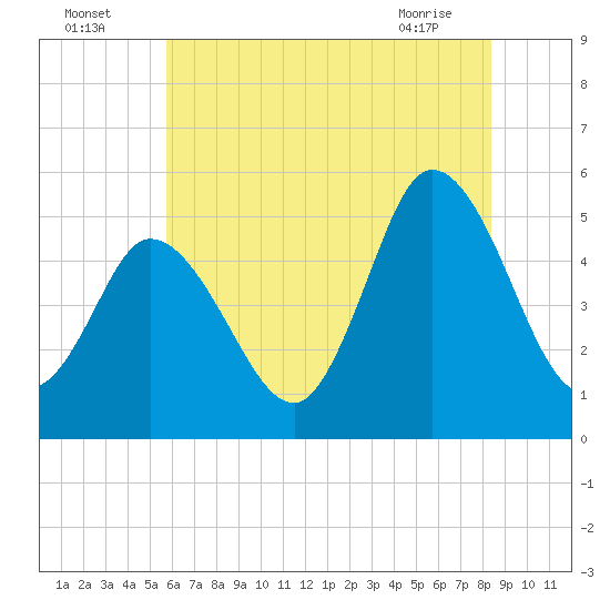 Bidwell Creek entrance tide chart for Tuesday, July 16, 2024
