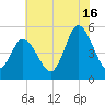 Bidwell Creek entrance tide chart for Tuesday, July 16, 2024